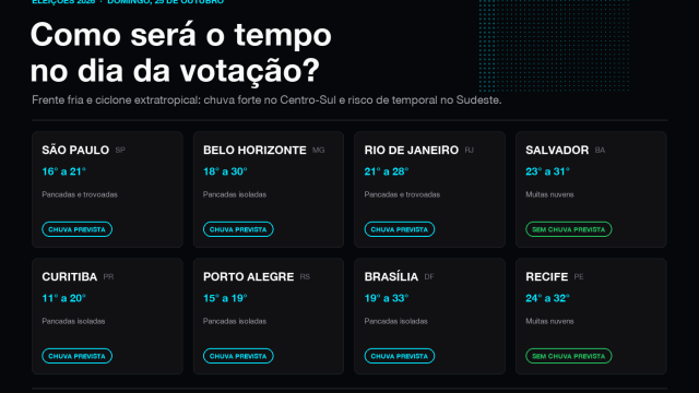 Cartão com a previsão do tempo para 25 de outubro nas capitais: São Paulo 16 a 21 graus, Belo Horizonte 18 a 30, Rio 21 a 28, Salvador 23 a 31, Curitiba 11 a 20, Porto Alegre 15 a 19, Brasília 19 a 33 e Recife 24 a 32