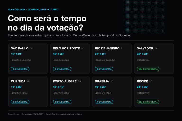 Cartão com a previsão do tempo para 25 de outubro nas capitais: São Paulo 16 a 21 graus, Belo Horizonte 18 a 30, Rio 21 a 28, Salvador 23 a 31, Curitiba 11 a 20, Porto Alegre 15 a 19, Brasília 19 a 33 e Recife 24 a 32