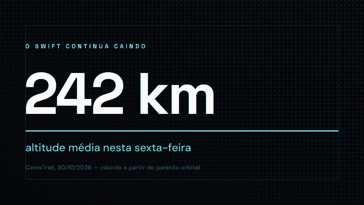 Painel de dado: 242 km, altitude média calculada do telescópio Swift nesta sexta-feira, 30 de outubro de 2026, a partir do período orbital do catálogo CelesTrak