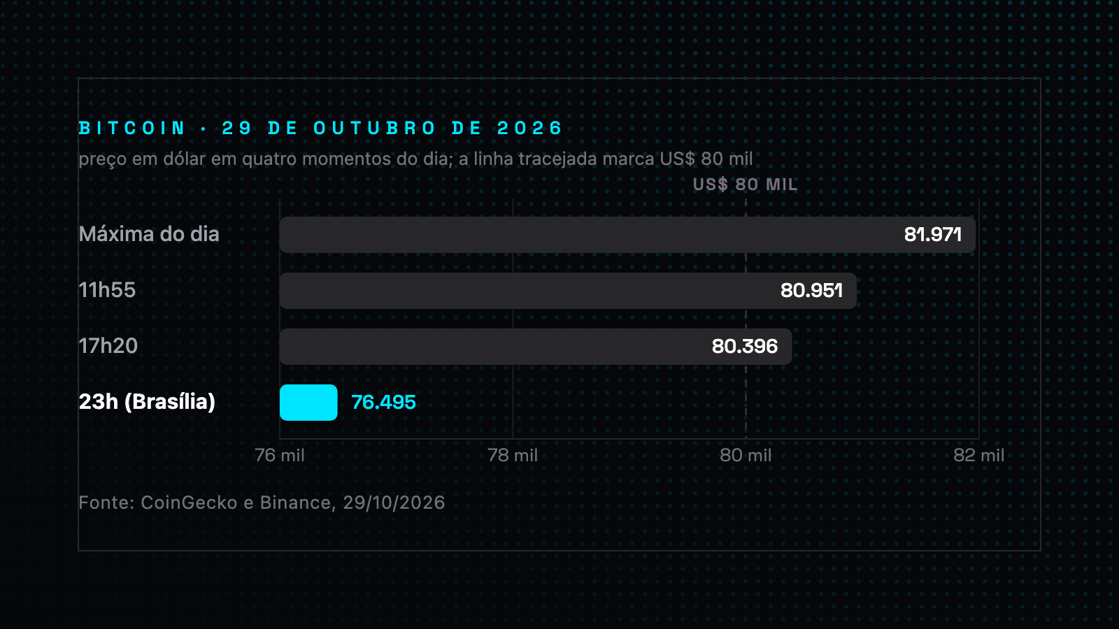 Painel: preço do bitcoin em dólar em quatro momentos de 29 de outubro de 2026 — máxima do dia 81.971, às 11h55 80.951, às 17h20 80.396 e às 23h 76.495, abaixo da linha de US$ 80 mil. Fonte: CoinGecko e Binance.
