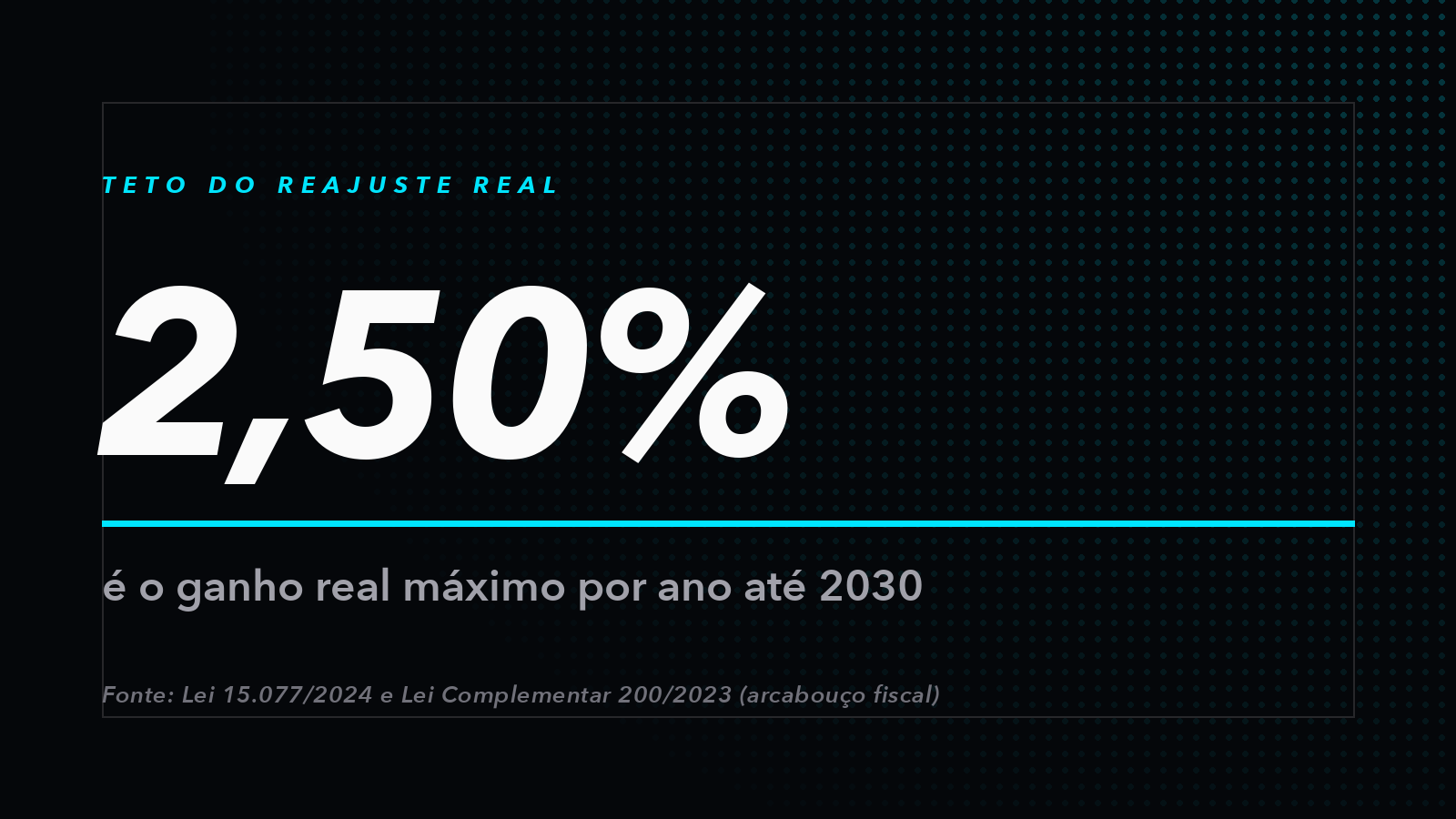 Painel: 2,50% é o ganho real máximo por ano do salário mínimo até 2030
