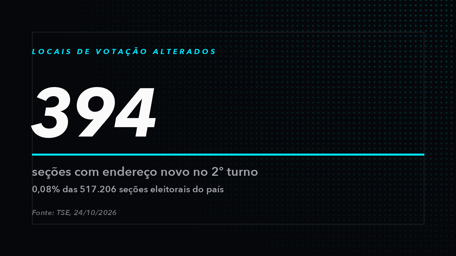 Painel: 394 seções eleitorais com local de votação alterado no segundo turno, 0,08% do total