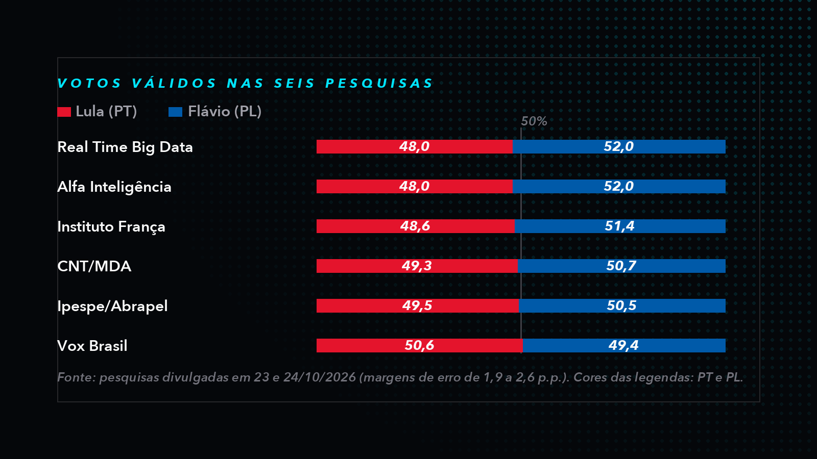 Painel: votos válidos nas seis pesquisas, com barras vermelhas para Lula e azuis para Flávio