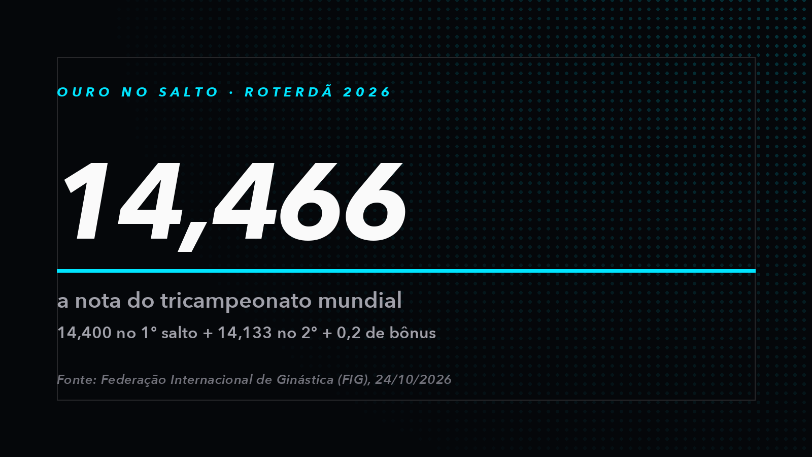 Painel: 14,466, a nota do tricampeonato mundial de Rebeca Andrade no salto